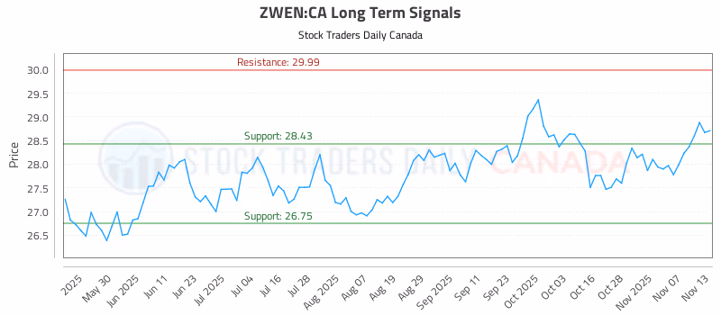 Stock Chart for ZWEN:CA