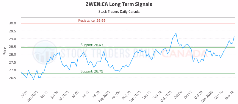 Stock Chart for ZWEN:CA