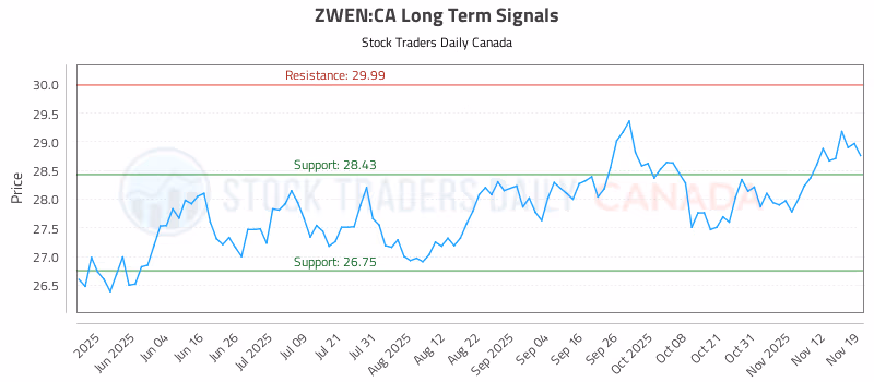 Stock Chart for ZWEN:CA