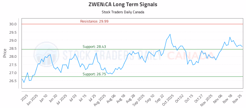 Stock Chart for ZWEN:CA