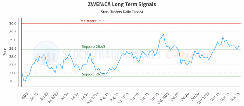 Stock Chart for ZWEN:CA