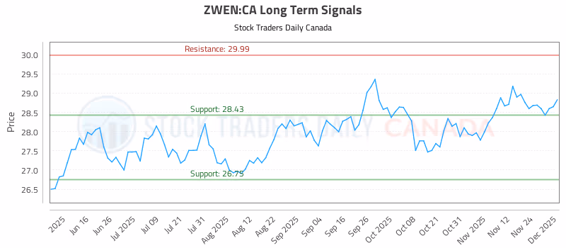 Stock Chart for ZWEN:CA