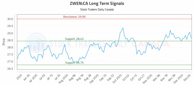 Stock Chart for ZWEN:CA
