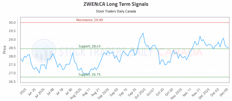 Stock Chart for ZWEN:CA