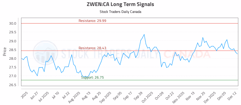 Stock Chart for ZWEN:CA