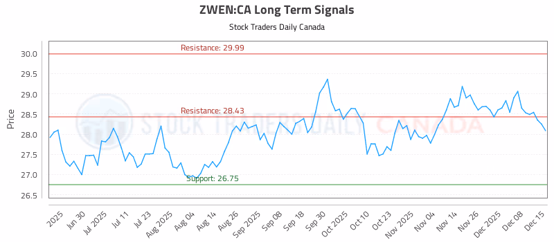 Stock Chart for ZWEN:CA