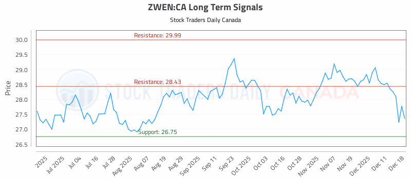 Stock Chart for ZWEN:CA