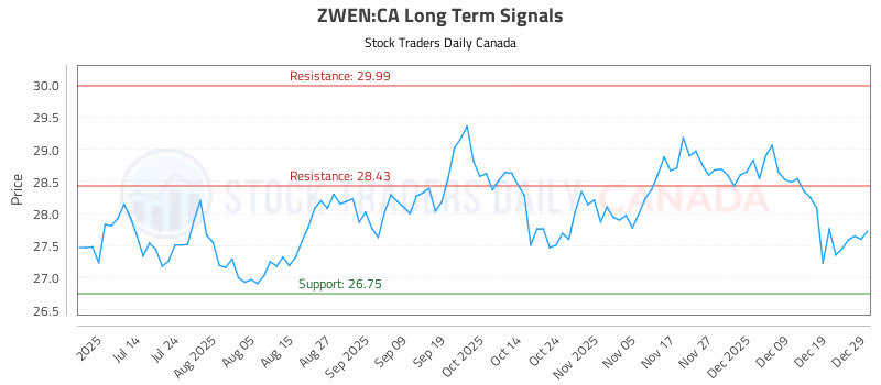 Stock Chart for ZWEN:CA