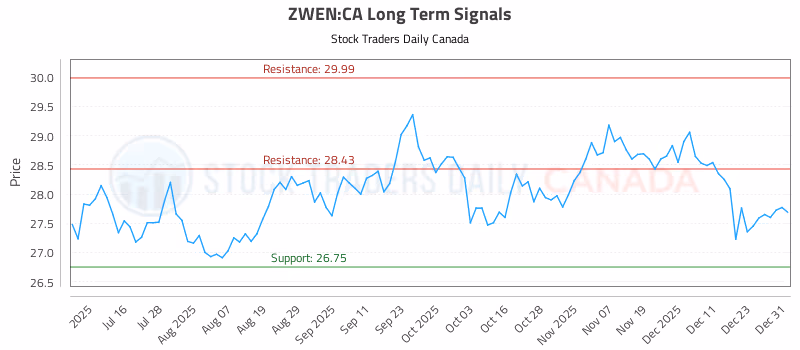 Stock Chart for ZWEN:CA