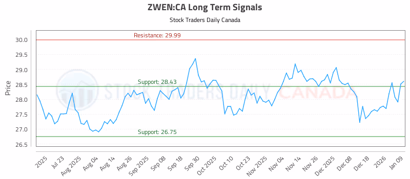 Stock Chart for ZWEN:CA