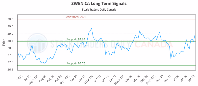 Stock Chart for ZWEN:CA