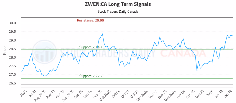 Stock Chart for ZWEN:CA
