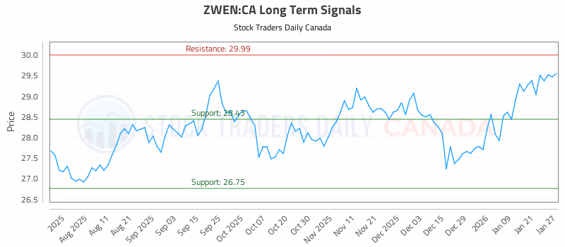Stock Chart for ZWEN:CA