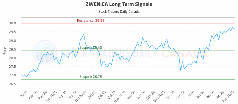 Stock Chart for ZWEN:CA