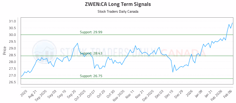 Stock Chart for ZWEN:CA