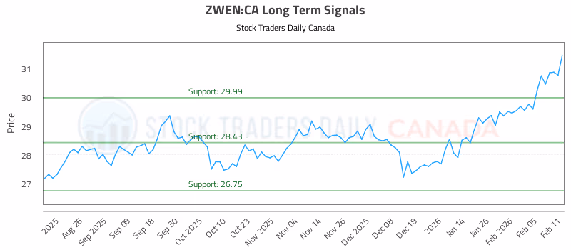 Stock Chart for ZWEN:CA