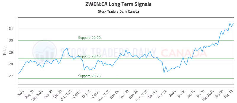 Stock Chart for ZWEN:CA