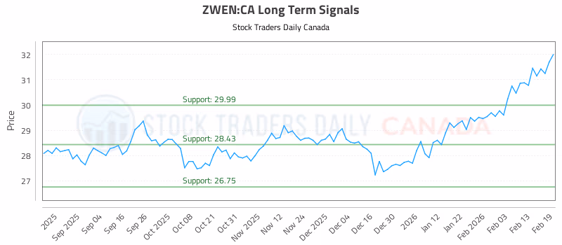 Stock Chart for ZWEN:CA