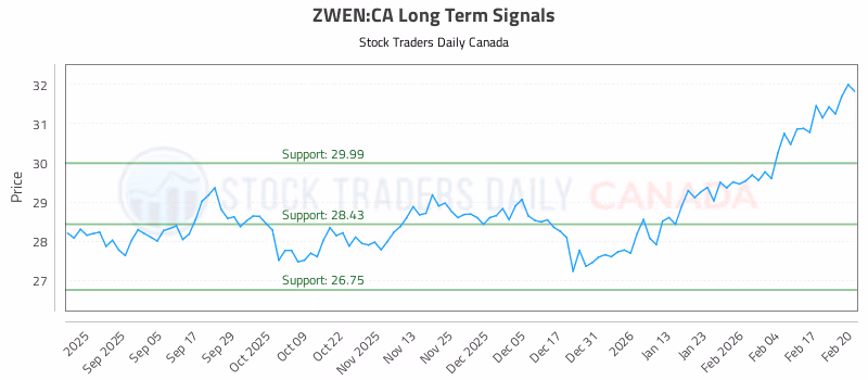 Stock Chart for ZWEN:CA