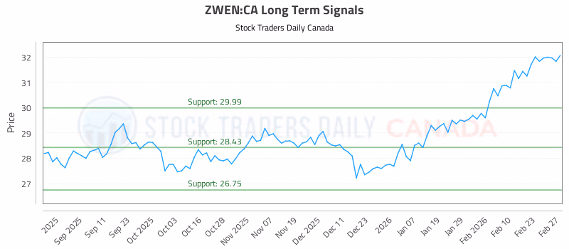 Stock Chart for ZWEN:CA