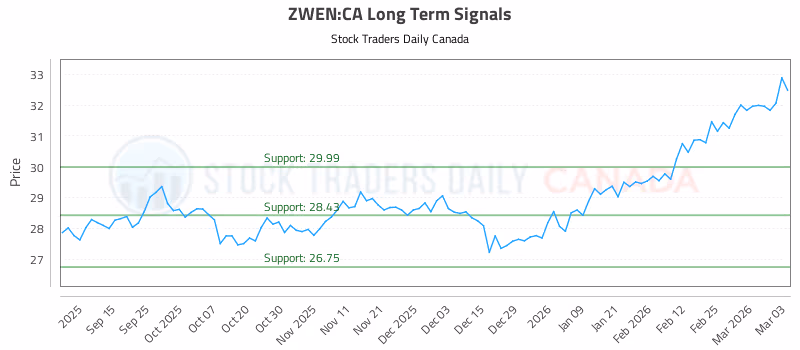 Stock Chart for ZWEN:CA