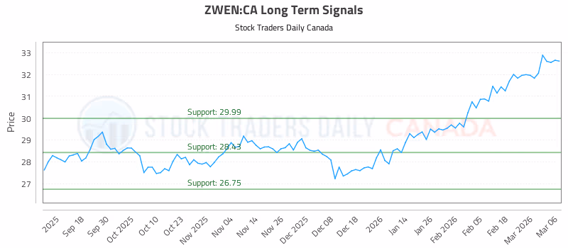 Stock Chart for ZWEN:CA