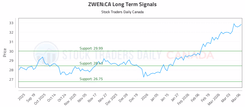 Stock Chart for ZWEN:CA