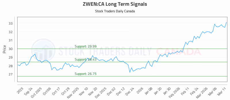 Stock Chart for ZWEN:CA