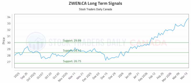 Stock Chart for ZWEN:CA