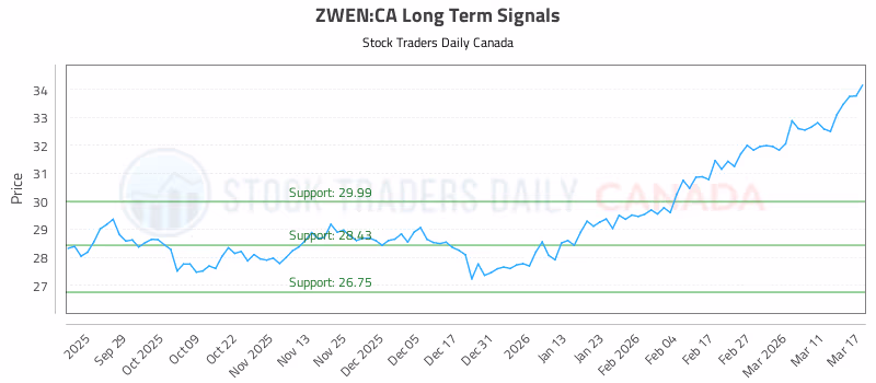 Stock Chart for ZWEN:CA