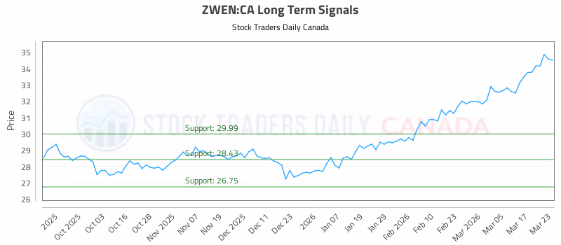 Stock Chart for ZWEN:CA