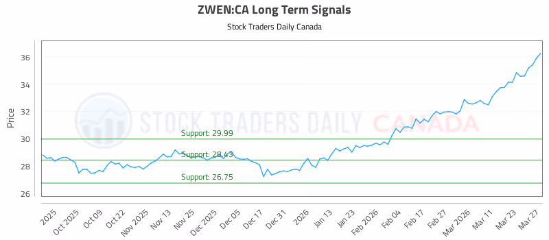 Stock Chart for ZWEN:CA