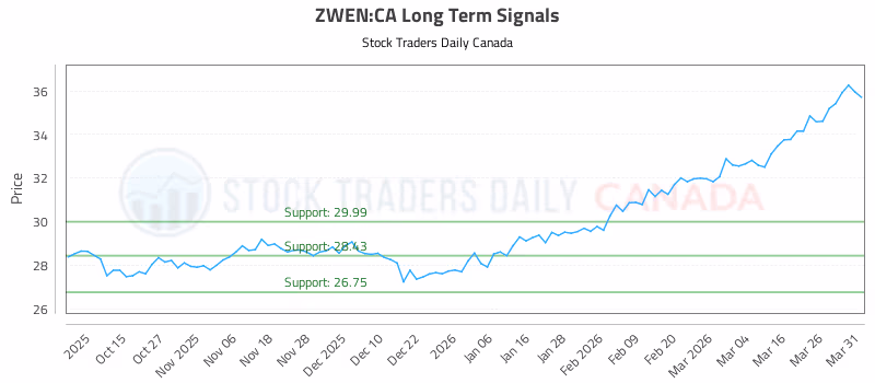 Stock Chart for ZWEN:CA