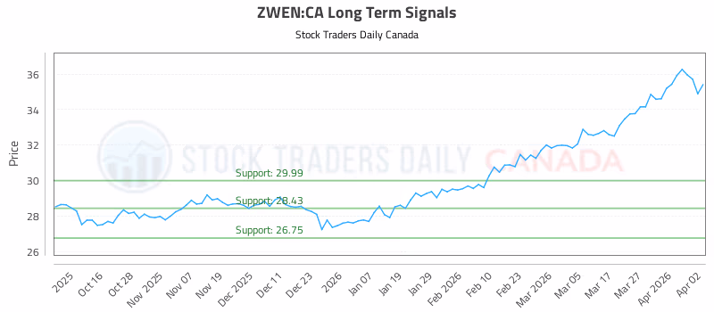 Stock Chart for ZWEN:CA