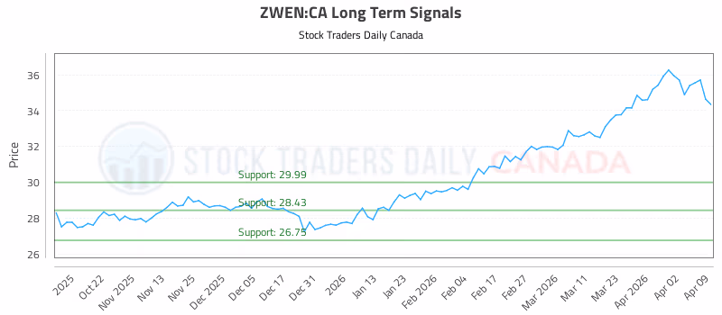 Stock Chart for ZWEN:CA