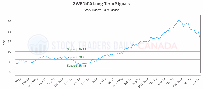 Stock Chart for ZWEN:CA