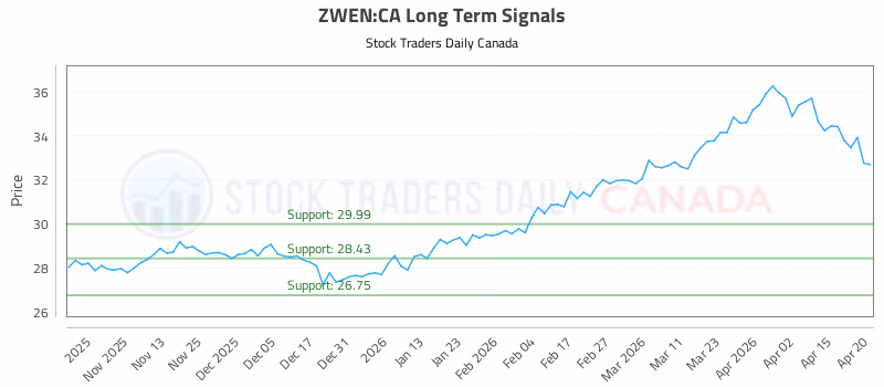 Stock Chart for ZWEN:CA