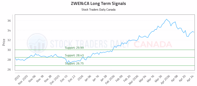 Stock Chart for ZWEN:CA