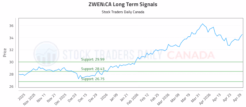 Stock Chart for ZWEN:CA
