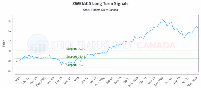 Stock Chart for ZWEN:CA