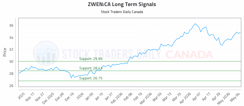 Stock Chart for ZWEN:CA