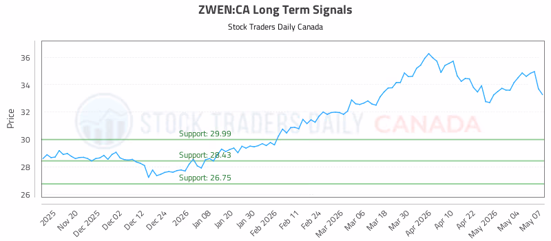 Stock Chart for ZWEN:CA