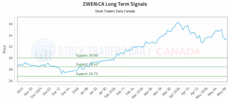 Stock Chart for ZWEN:CA