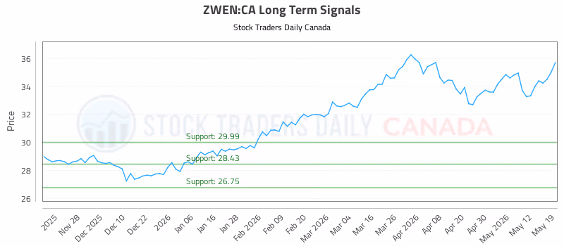 Stock Chart for ZWEN:CA