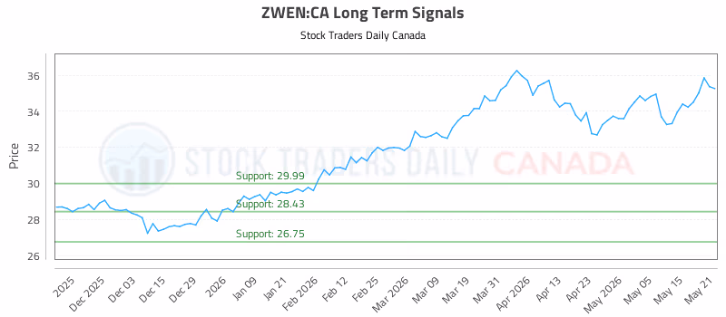 Stock Chart for ZWEN:CA
