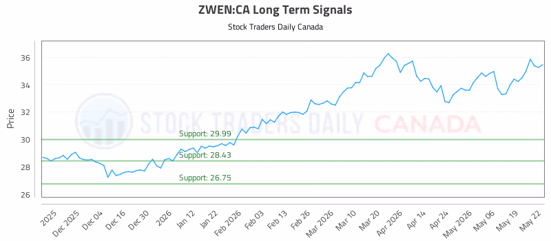 Stock Chart for ZWEN:CA