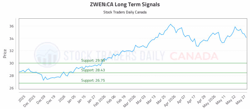 Stock Chart for ZWEN:CA