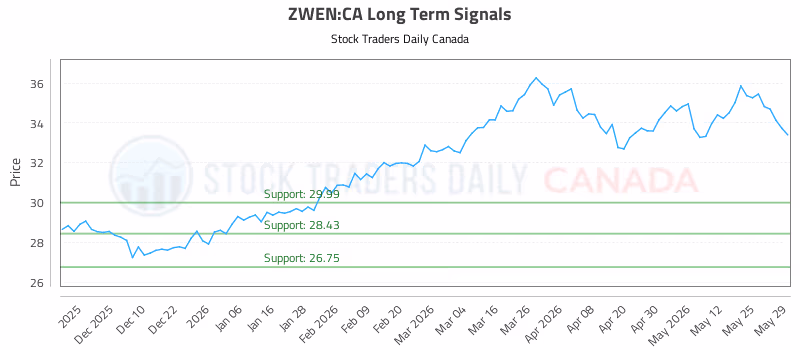 Stock Chart for ZWEN:CA