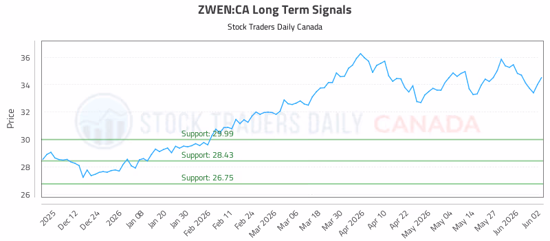 Stock Chart for ZWEN:CA