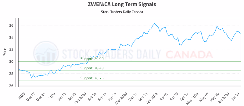 Stock Chart for ZWEN:CA